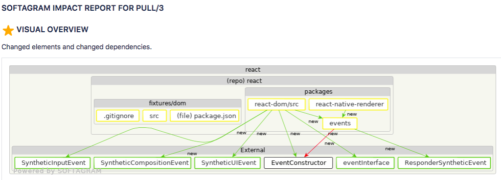 Pull request visualization Softagram Overview