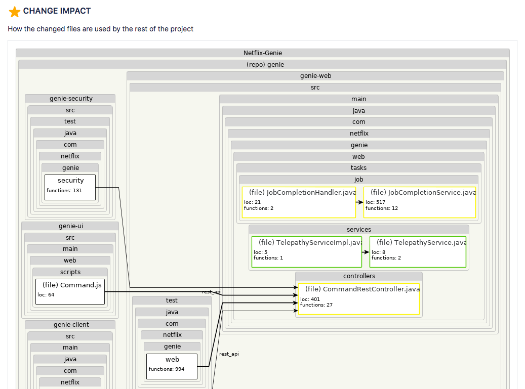 Pull request visualization, impact of the change - Softagram