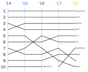 Github octoverse languages