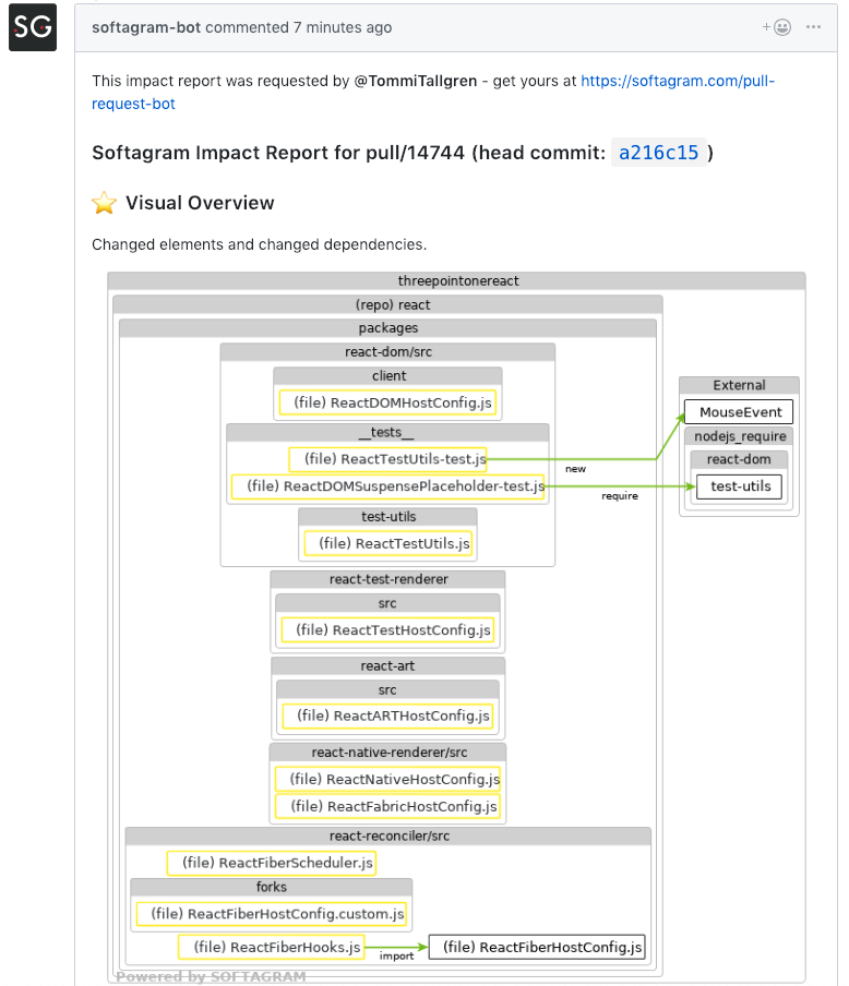 Visual overview for the real-life pull request to Facebook/React project run by Softagram Bot.